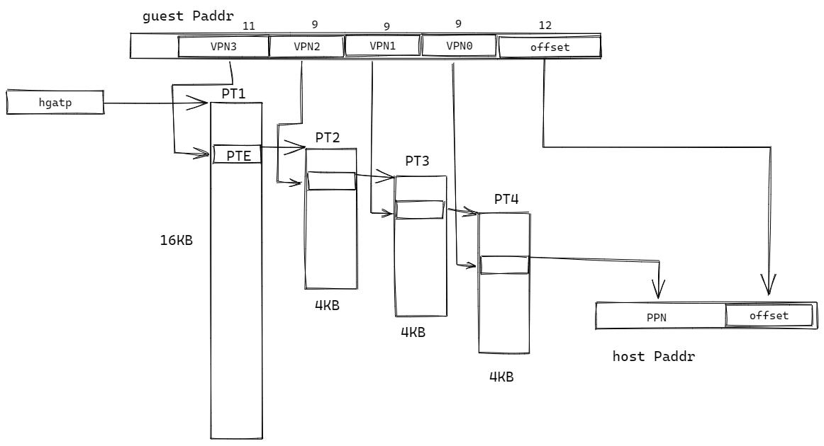 G 阶段：GPA 至 HPA