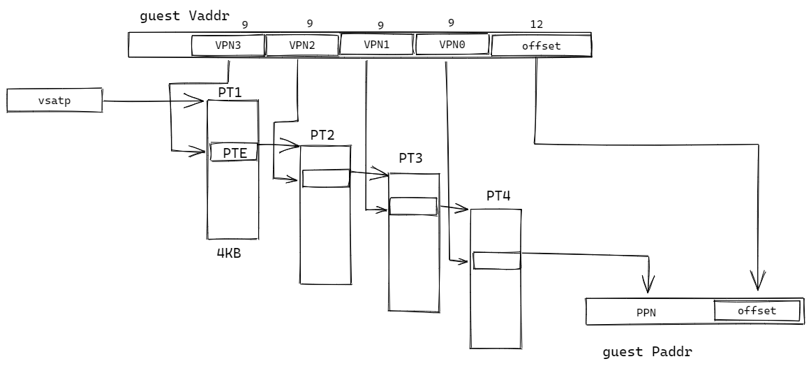 VS 阶段：GVA 至 GPA