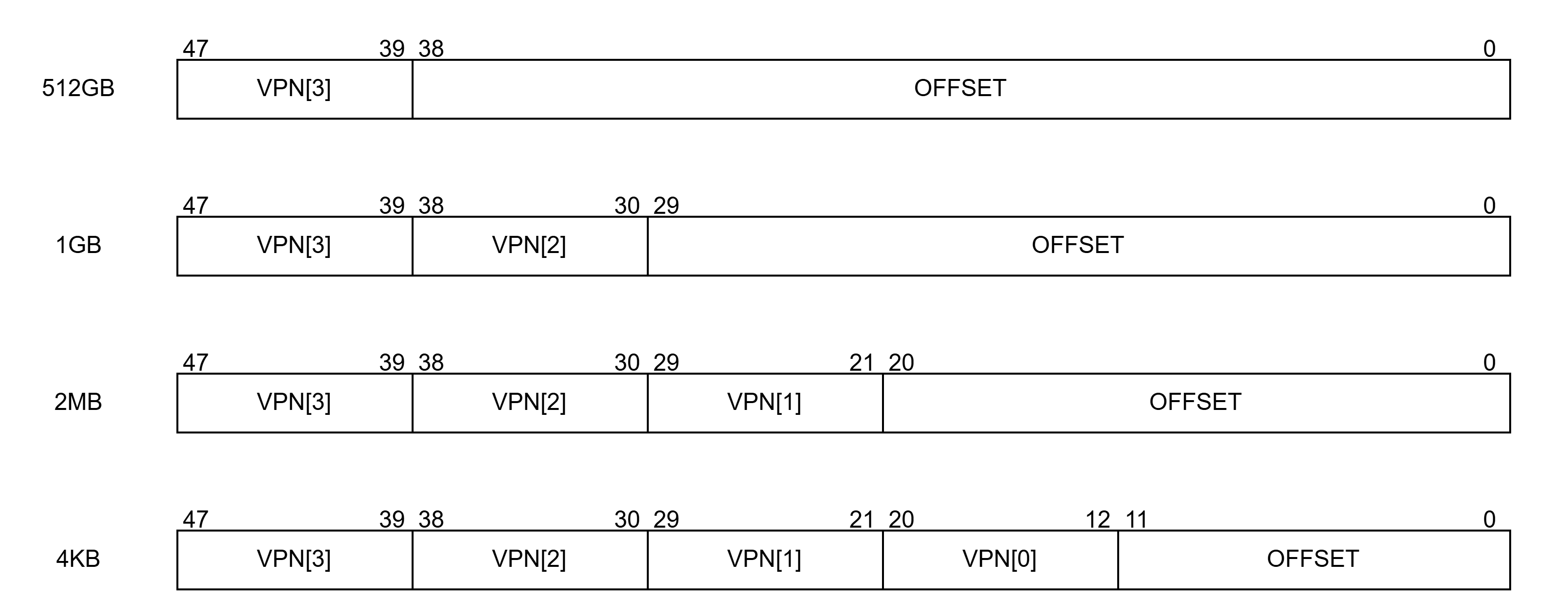 Sv48 大小页示意图