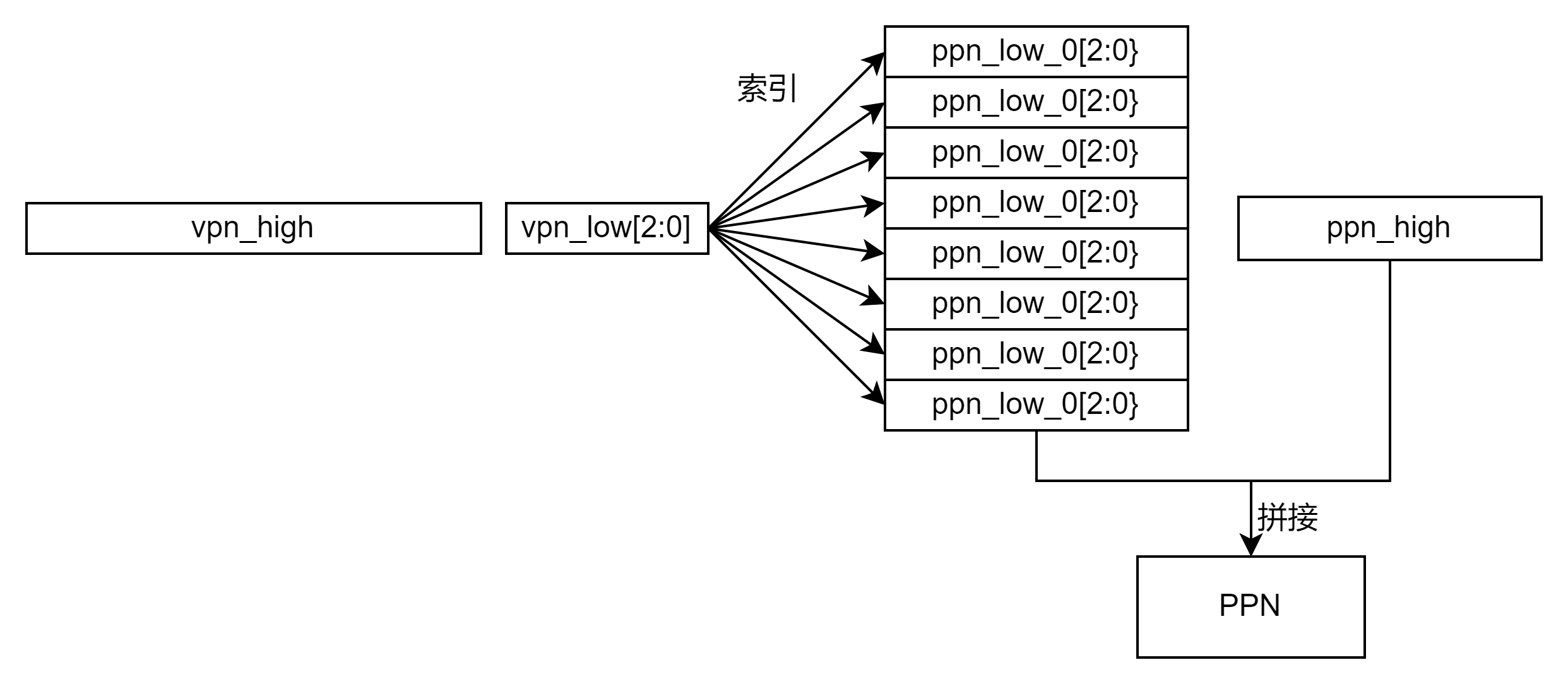 香山 TLB 压缩示意图