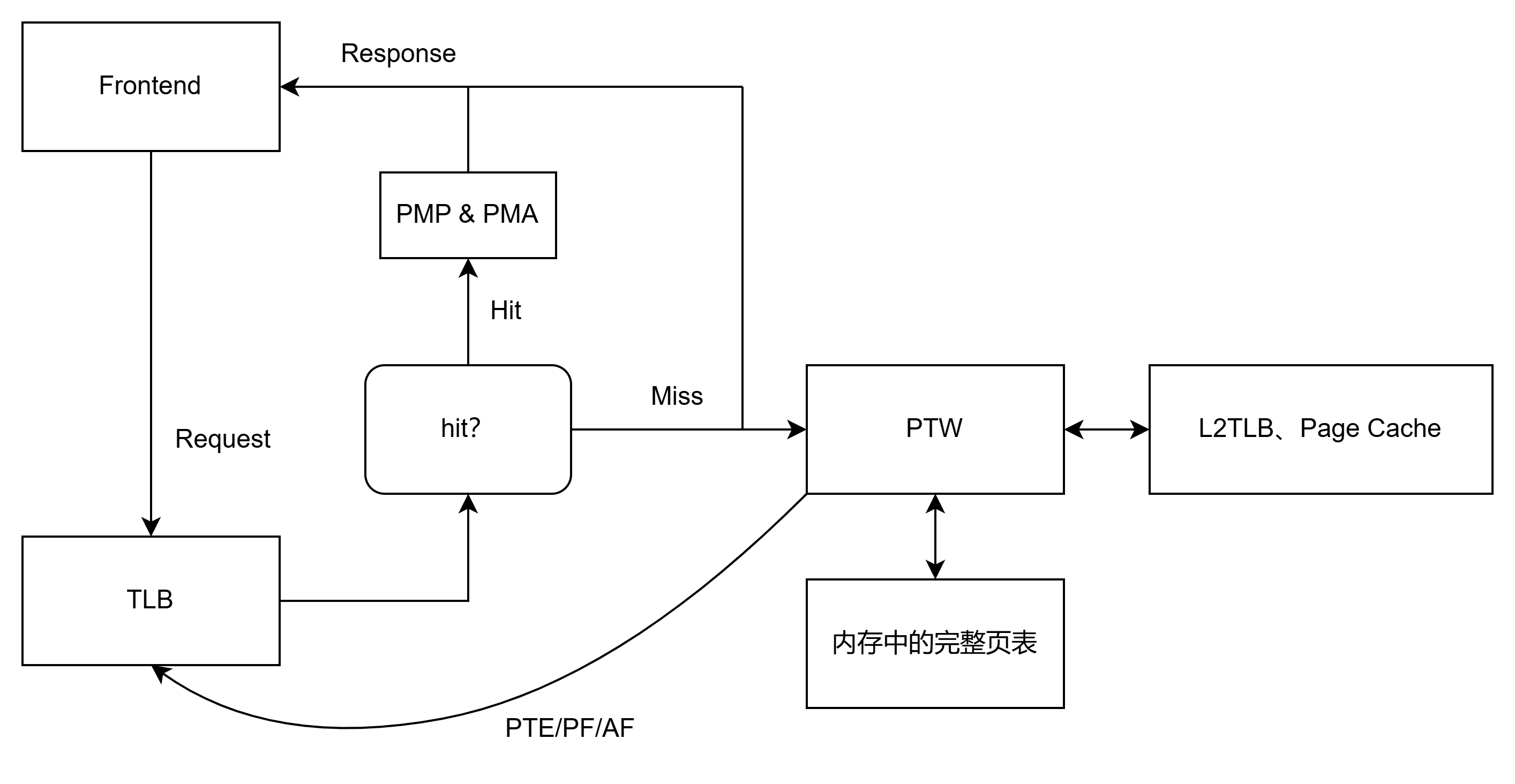 TLB功能示意图