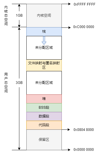 进程地址空间