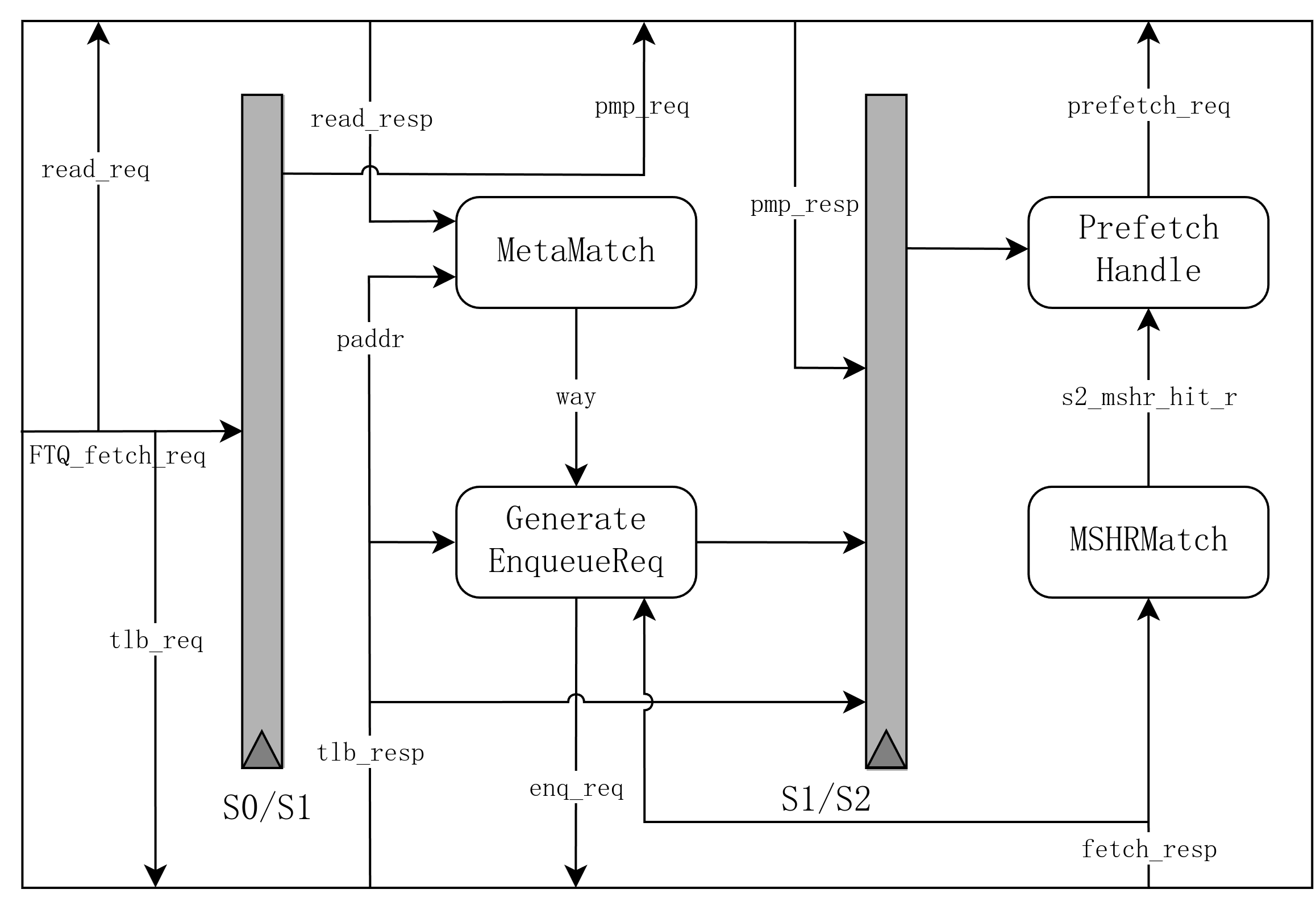 IPrefetchPipe模块结构示意图
