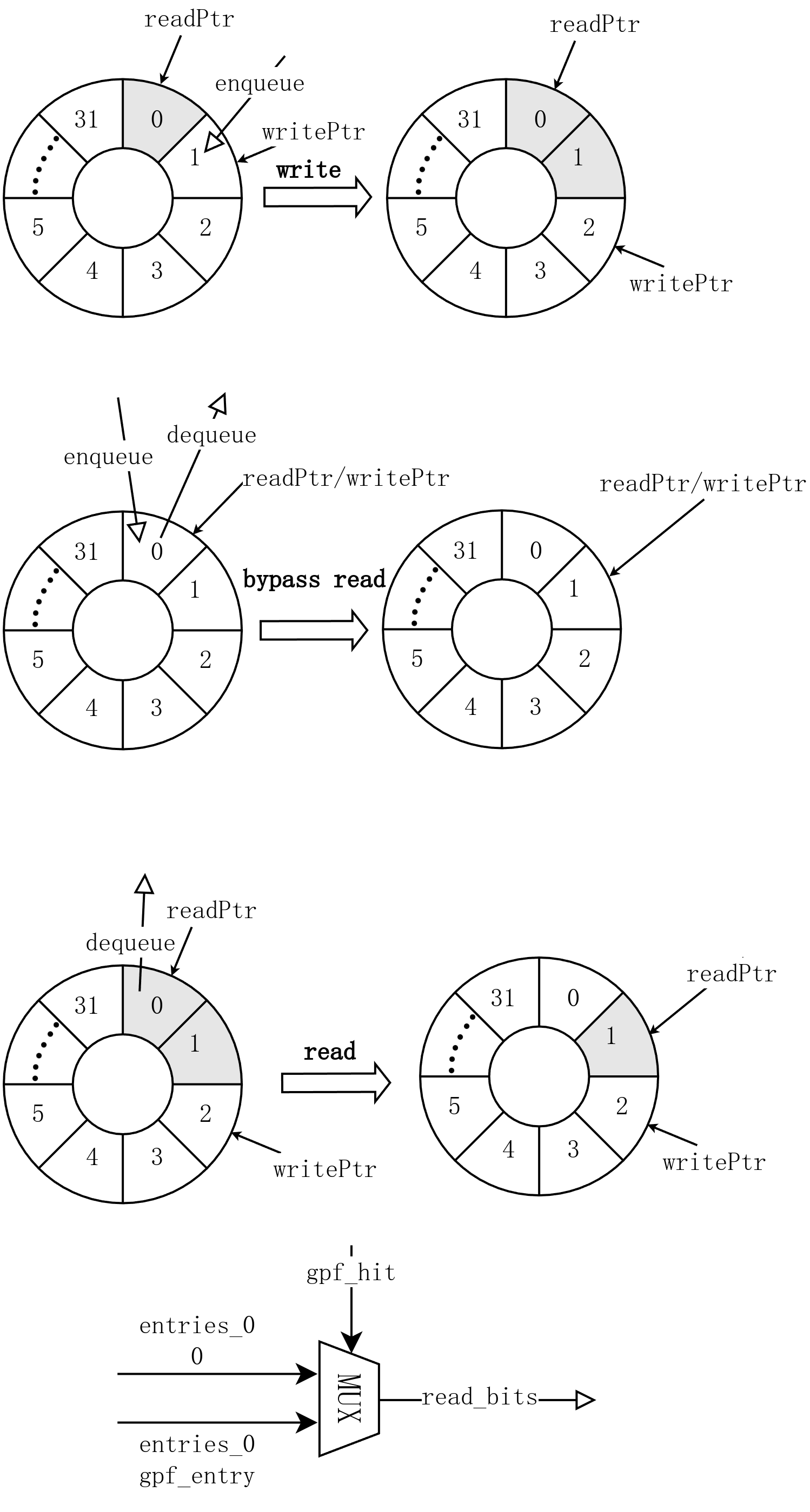 WayLookup 读写结构