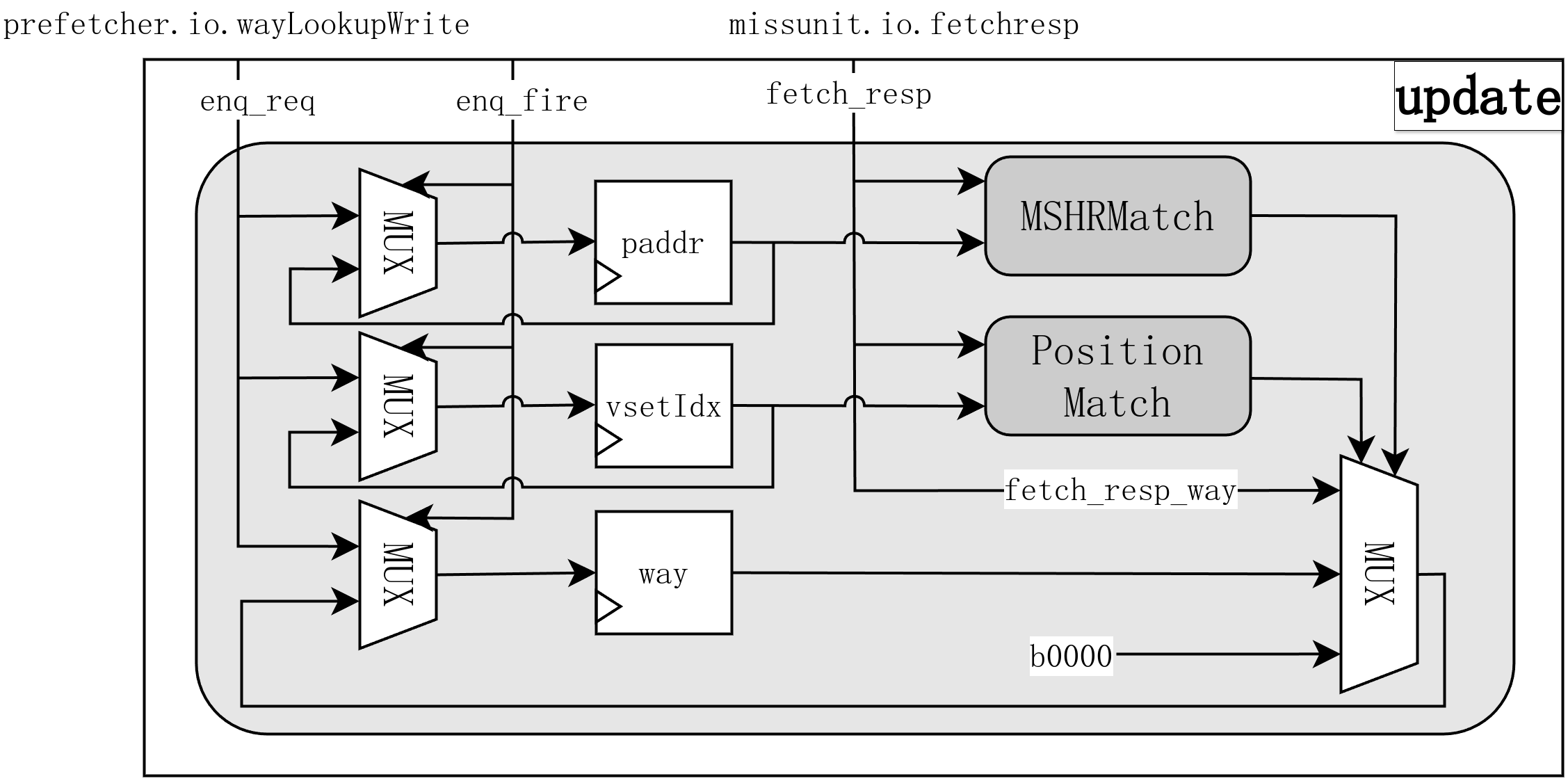 WayLookup 更新结构