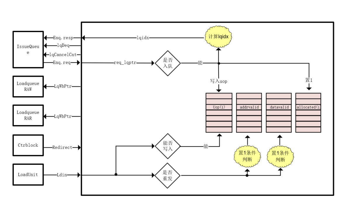 LoadQueueReplay | 万众一芯之香山处理器