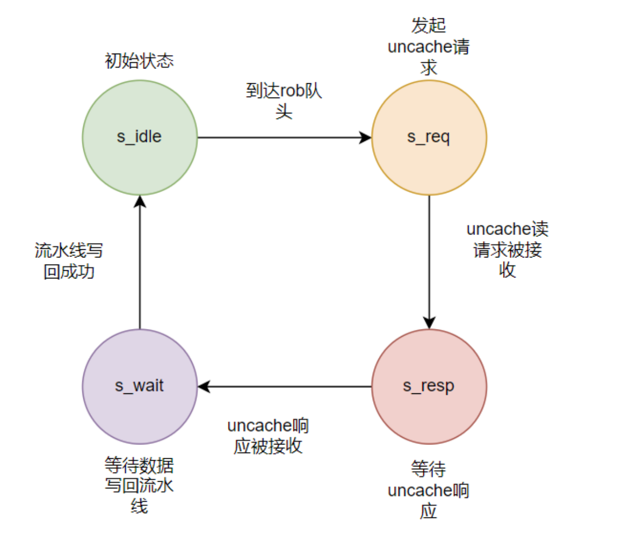 UncacheEntry结构示意图
