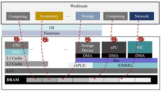 不同工作负载面临的安全威胁