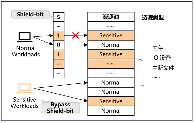 香山Shield-XS 轻量隔离模型