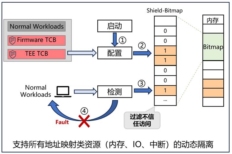 Shield-XS 隔离模型工作流程