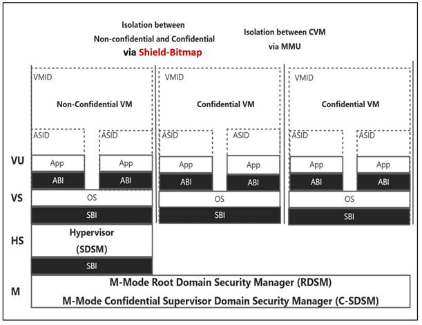 应用场景-机密虚拟机