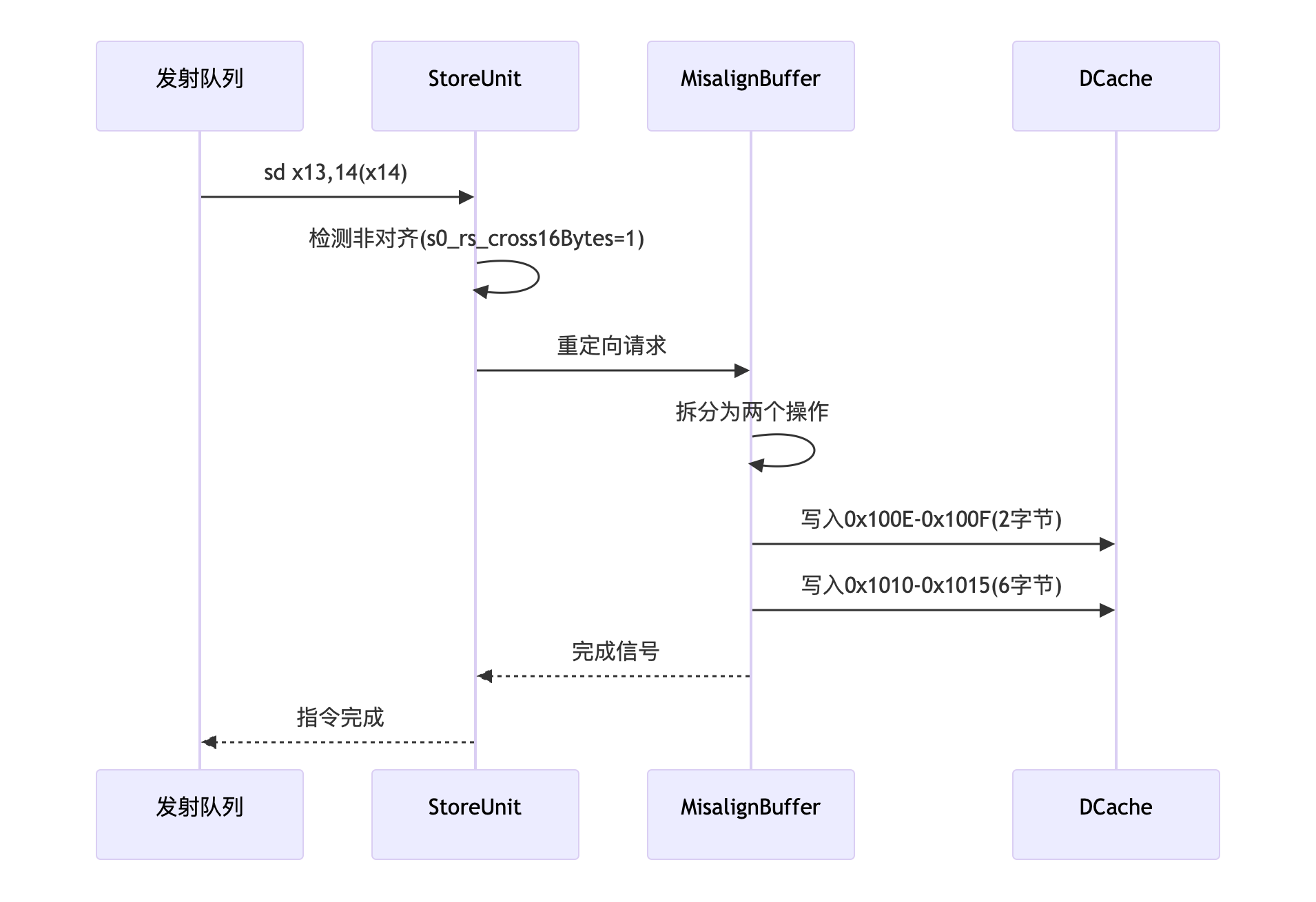 非对齐sd指令流水示意图