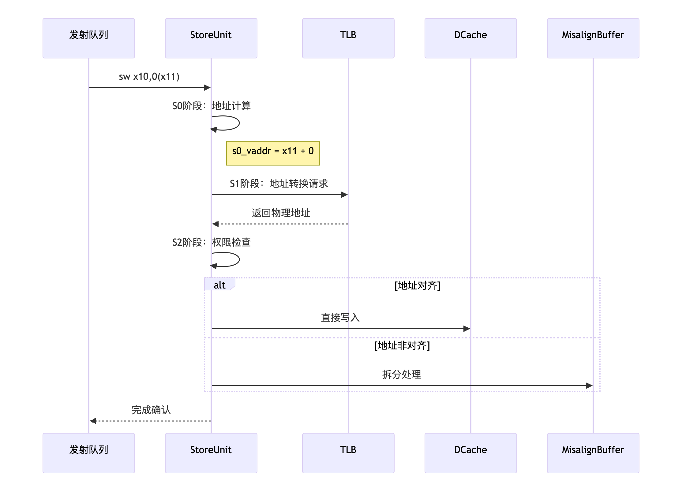 sw指令流水示意图