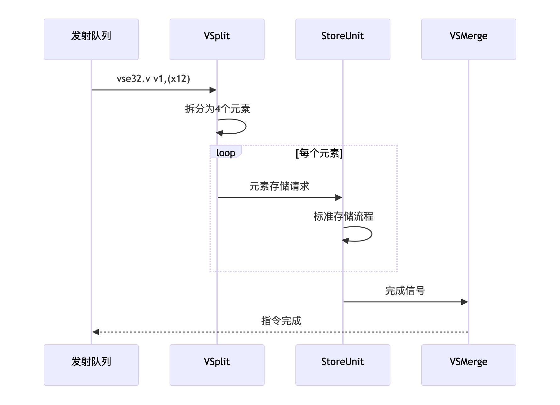 vse指令流水示意图