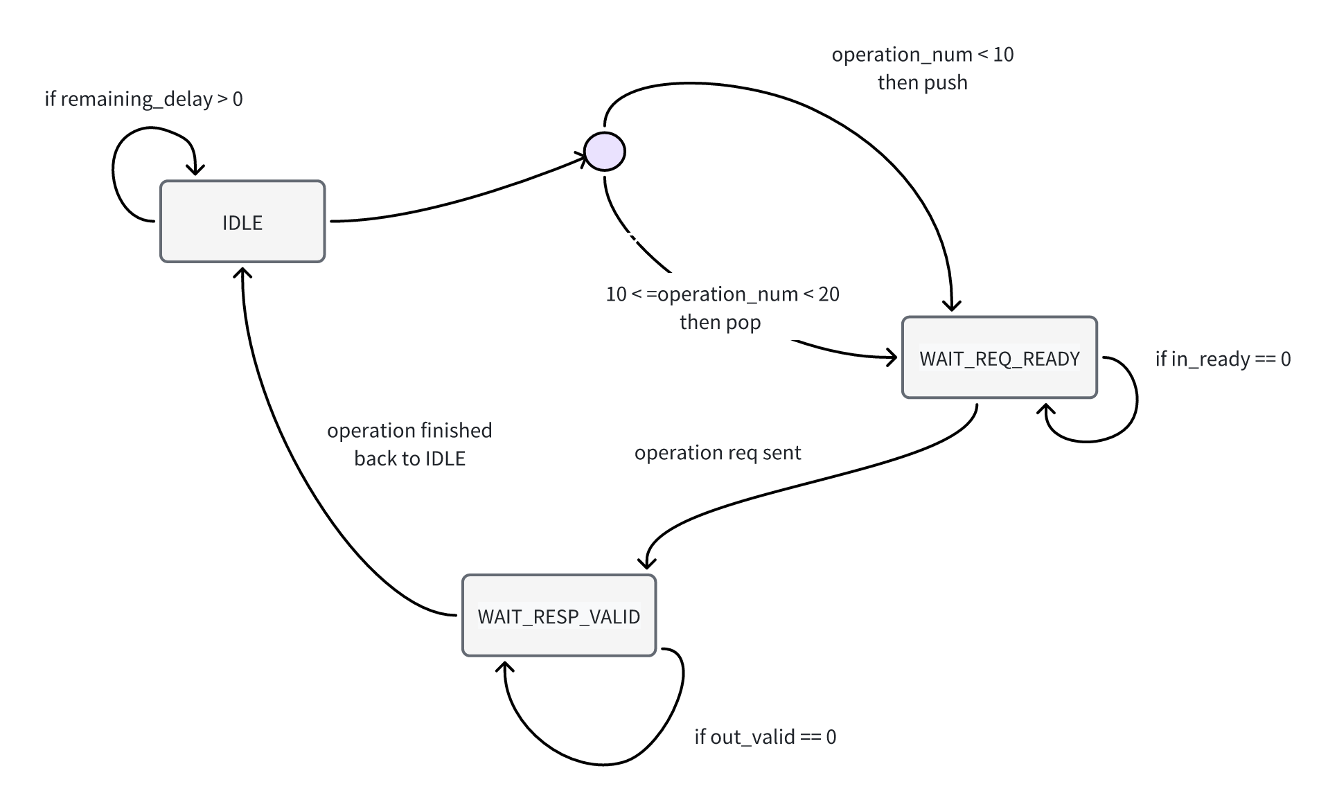 双端口栈状态机