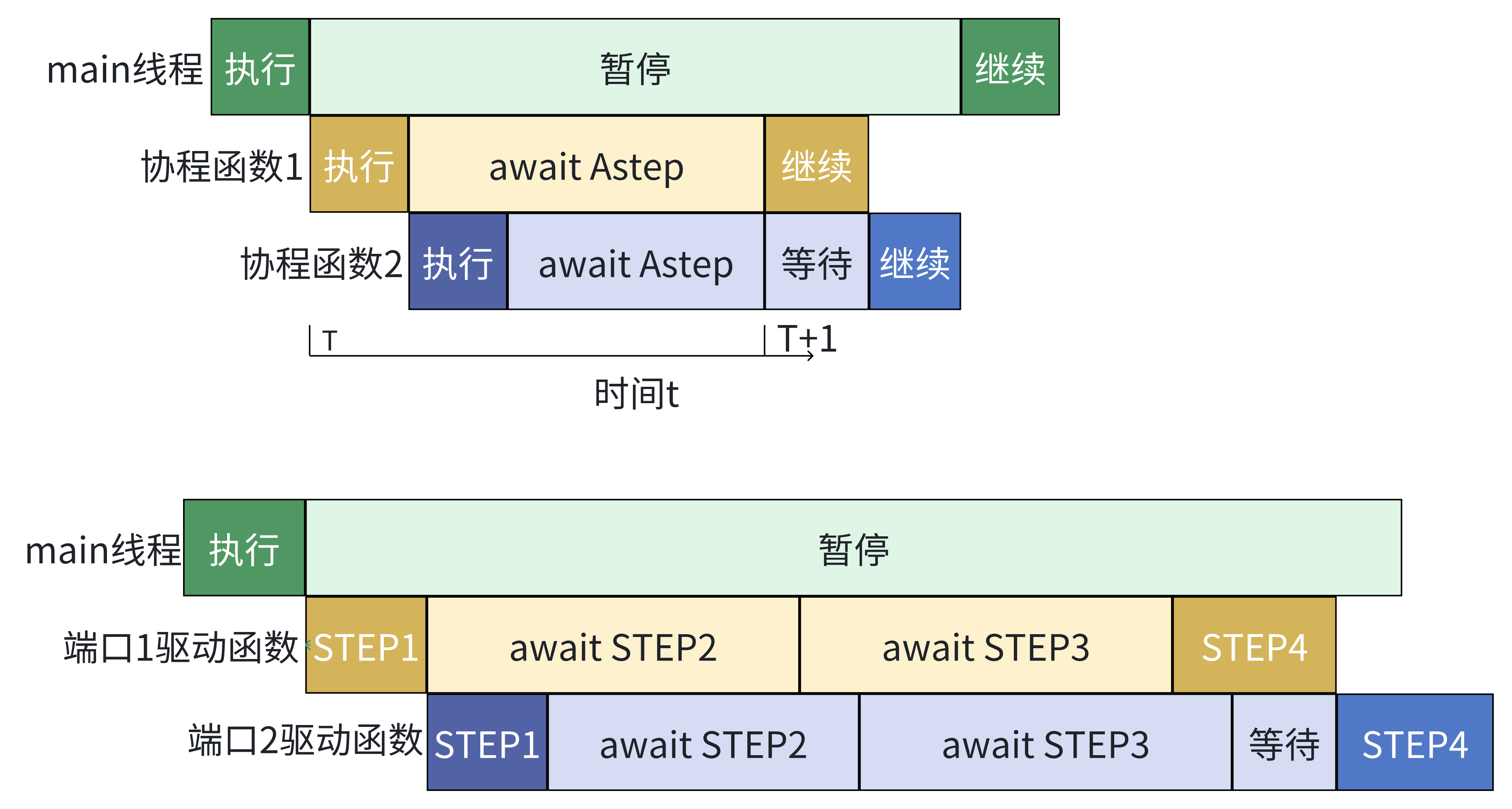await AStep示意图