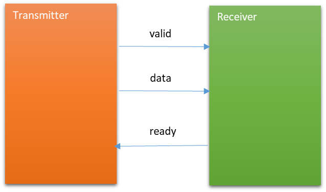 valid-ready握手协议示意图