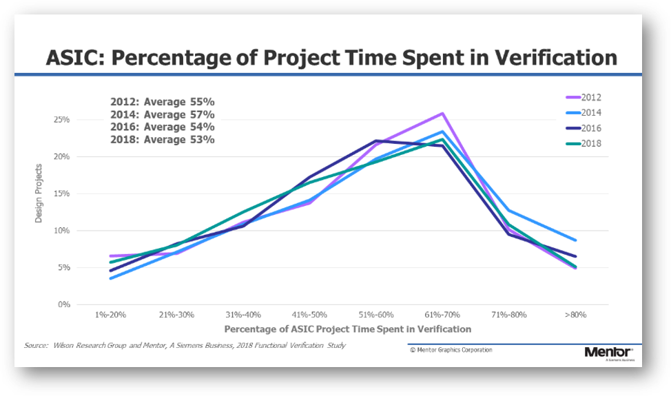 Verification Workload Proportion